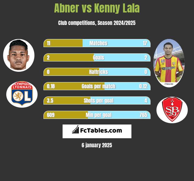 Abner vs Kenny Lala h2h player stats