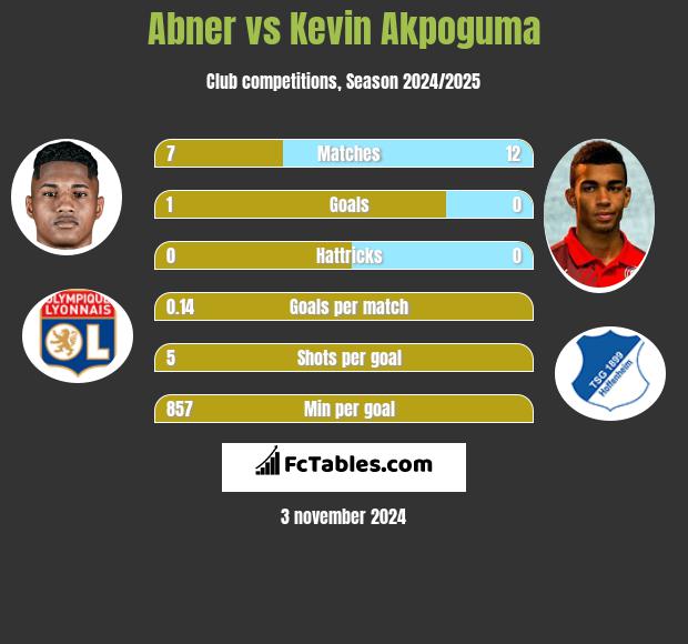 Abner vs Kevin Akpoguma h2h player stats