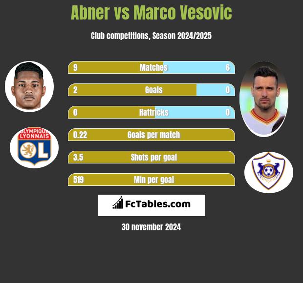 Abner vs Marco Vesovic h2h player stats