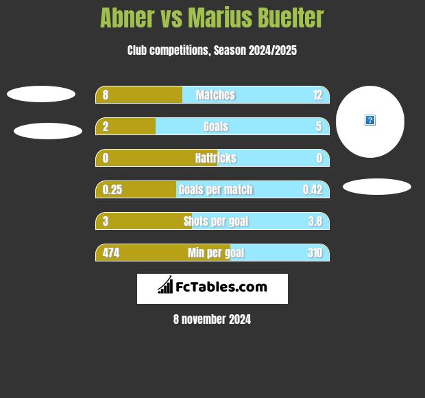 Abner vs Marius Buelter h2h player stats