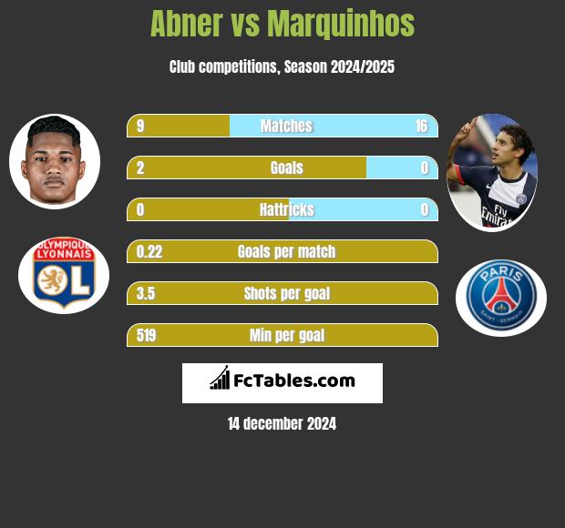 Abner vs Marquinhos h2h player stats