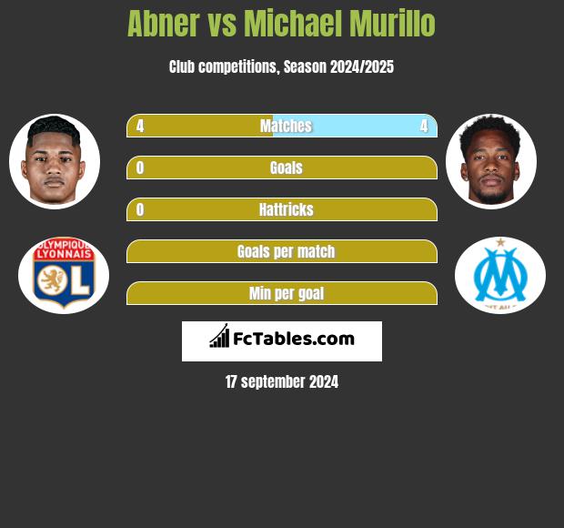 Abner vs Michael Murillo h2h player stats