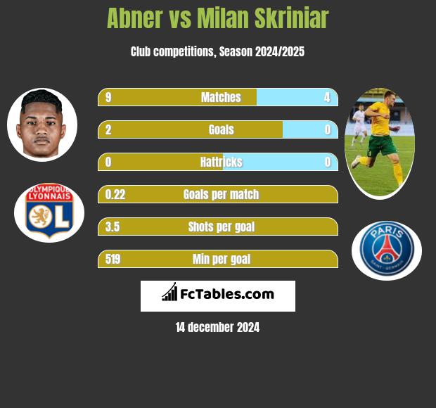 Abner vs Milan Skriniar h2h player stats