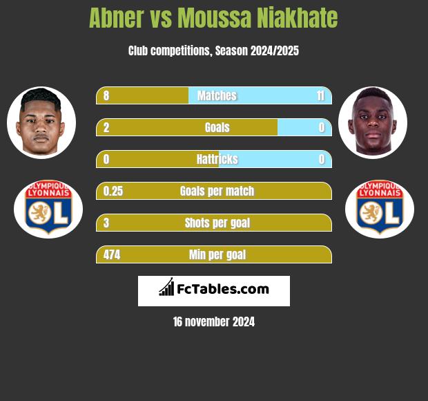 Abner vs Moussa Niakhate h2h player stats