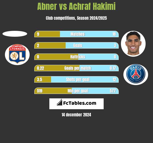 Abner vs Achraf Hakimi h2h player stats