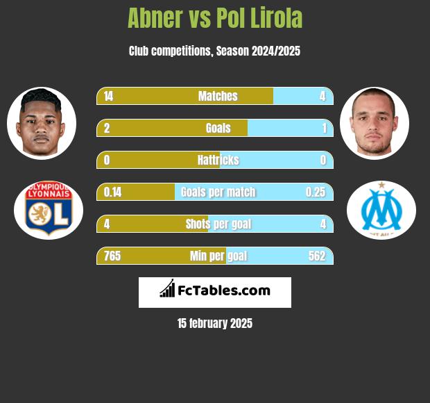 Abner vs Pol Lirola h2h player stats