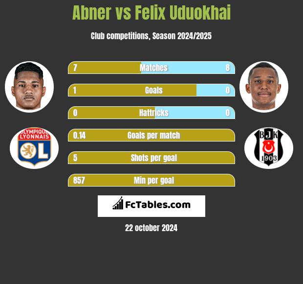 Abner vs Felix Uduokhai h2h player stats