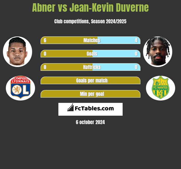 Abner vs Jean-Kevin Duverne h2h player stats