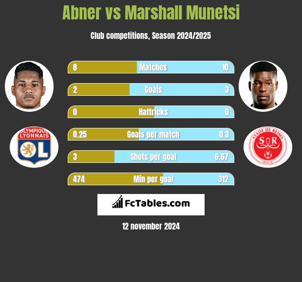 Abner vs Marshall Munetsi h2h player stats