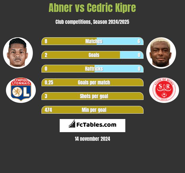 Abner vs Cedric Kipre h2h player stats