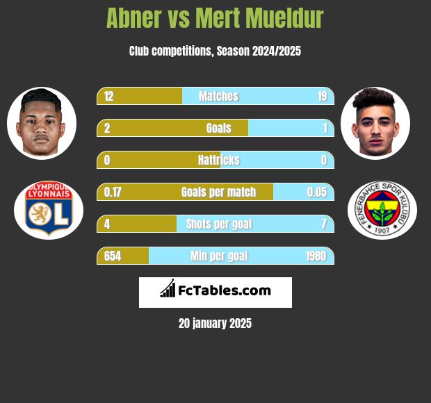 Abner vs Mert Mueldur h2h player stats