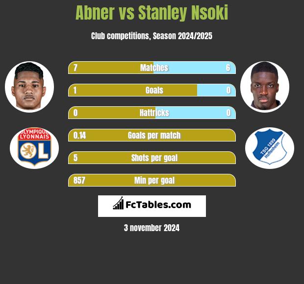 Abner vs Stanley Nsoki h2h player stats