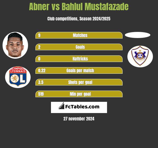 Abner vs Bahlul Mustafazade h2h player stats