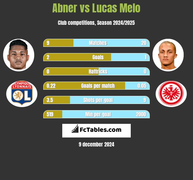 Abner vs Lucas Melo h2h player stats