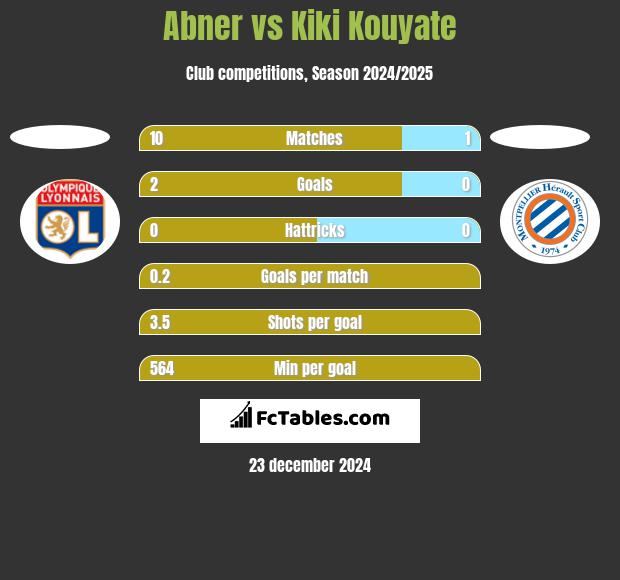 Abner vs Kiki Kouyate h2h player stats