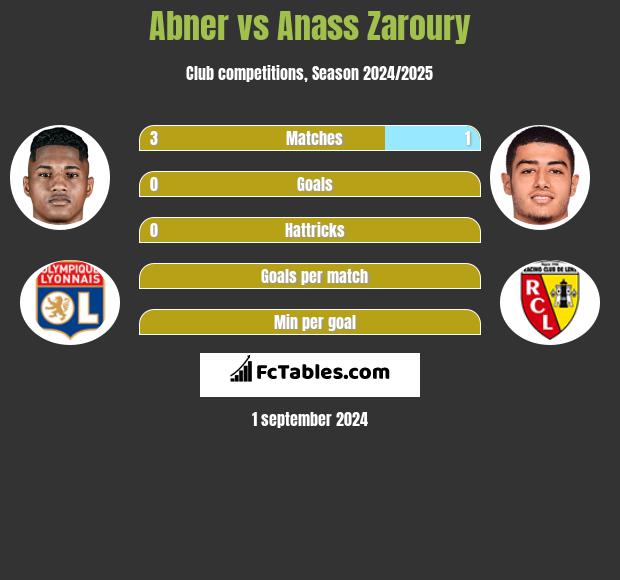 Abner vs Anass Zaroury h2h player stats