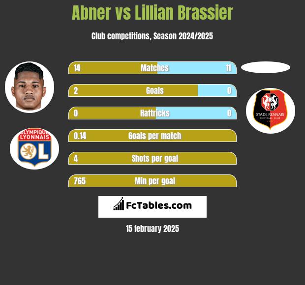 Abner vs Lillian Brassier h2h player stats