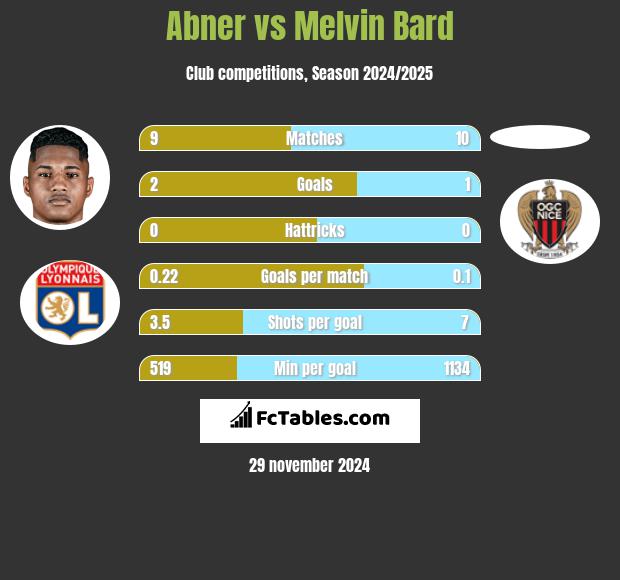 Abner vs Melvin Bard h2h player stats