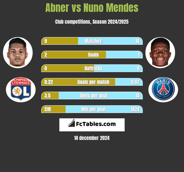 Abner vs Nuno Mendes h2h player stats