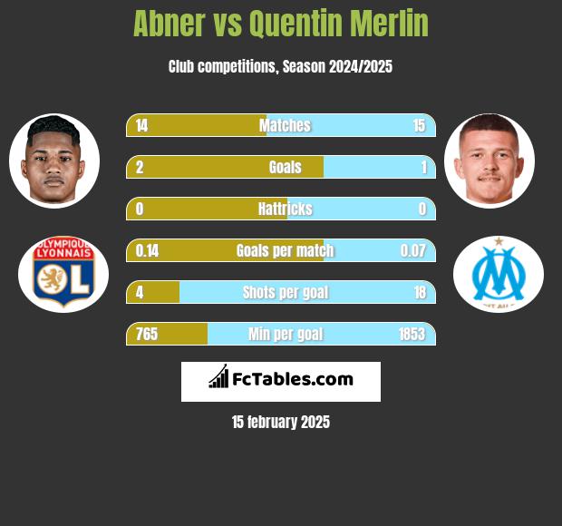 Abner vs Quentin Merlin h2h player stats