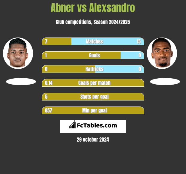 Abner vs Alexsandro h2h player stats