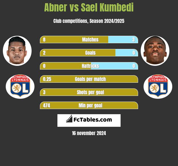 Abner vs Sael Kumbedi h2h player stats