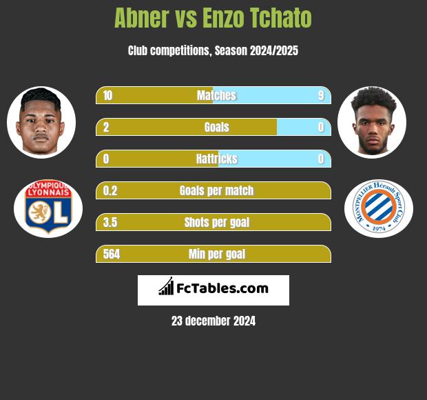 Abner vs Enzo Tchato h2h player stats