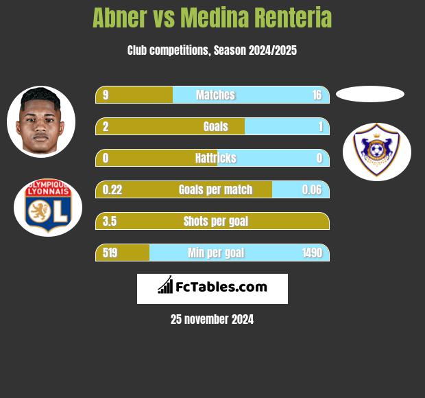 Abner vs Medina Renteria h2h player stats