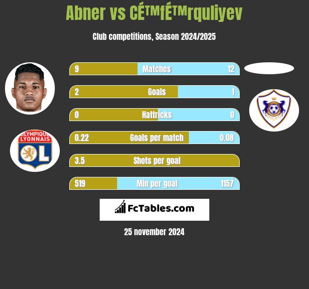 Abner vs CÉ™fÉ™rquliyev h2h player stats