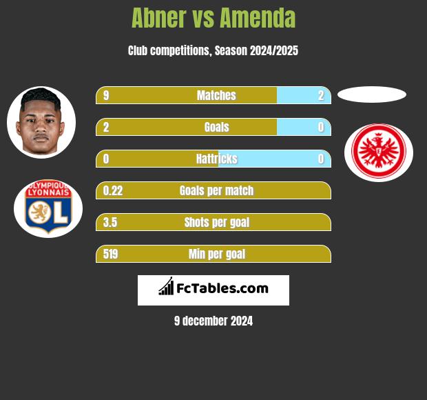 Abner vs Amenda h2h player stats