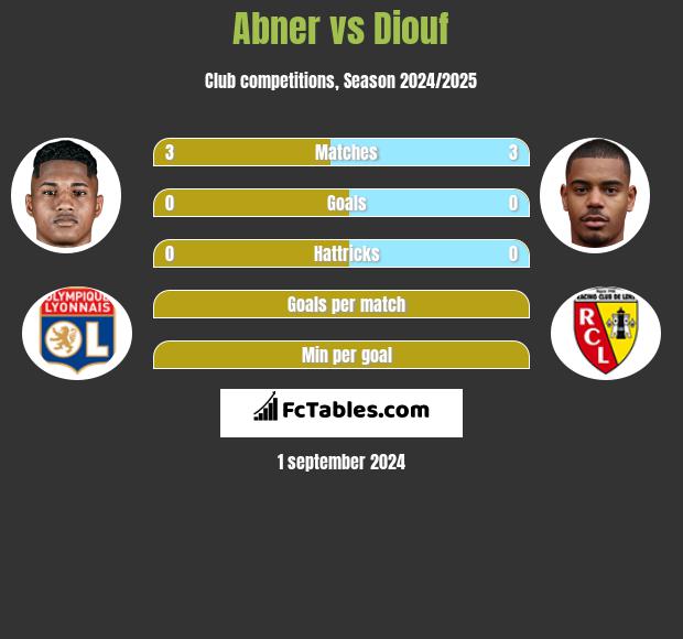 Abner vs Diouf h2h player stats