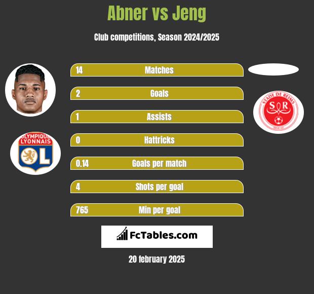 Abner vs Jeng h2h player stats