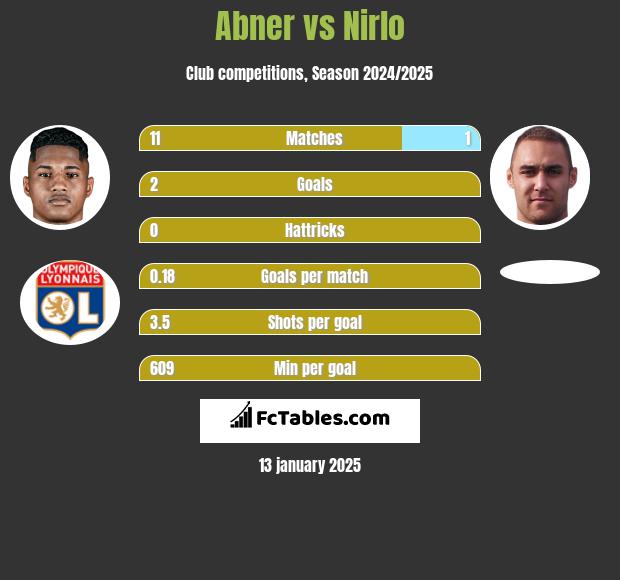 Abner vs Nirlo h2h player stats