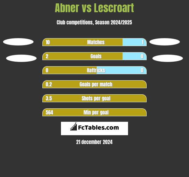 Abner vs Lescroart h2h player stats