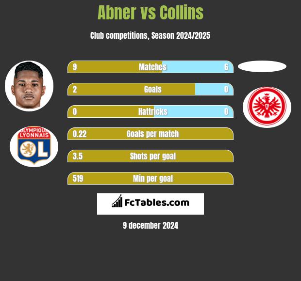 Abner vs Collins h2h player stats