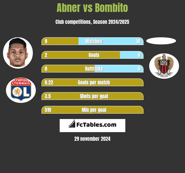 Abner vs Bombito h2h player stats