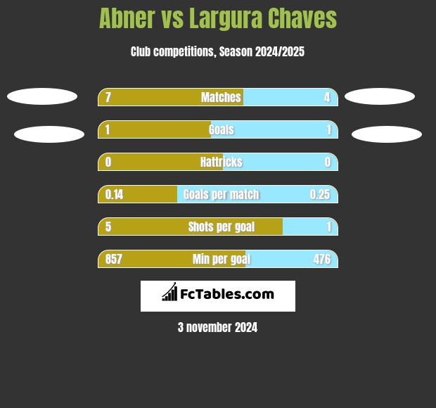 Abner vs Largura Chaves h2h player stats