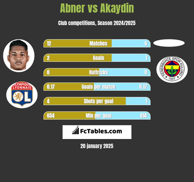 Abner vs Akaydin h2h player stats