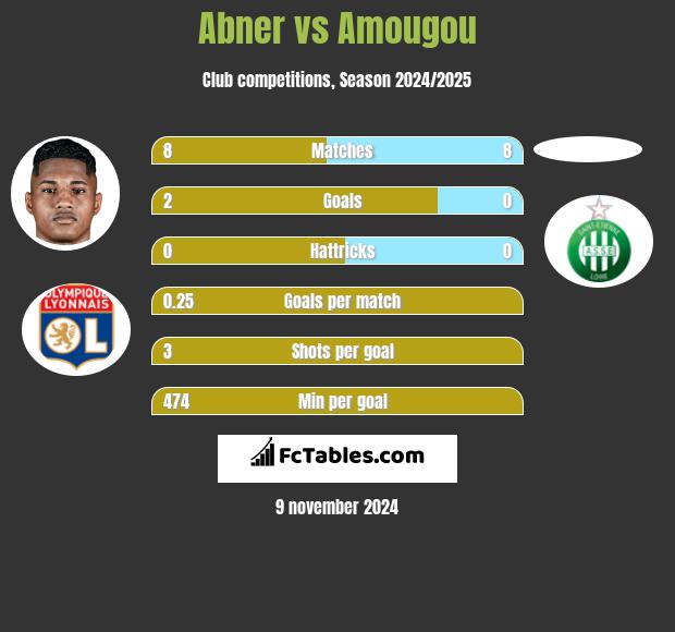 Abner vs Amougou h2h player stats