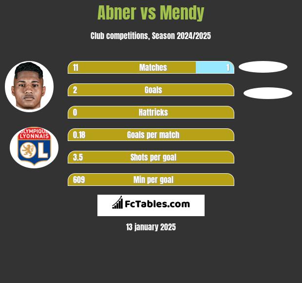 Abner vs Mendy h2h player stats