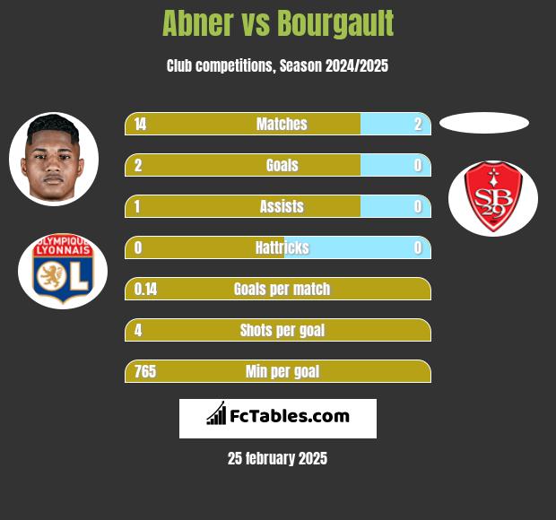 Abner vs Bourgault h2h player stats