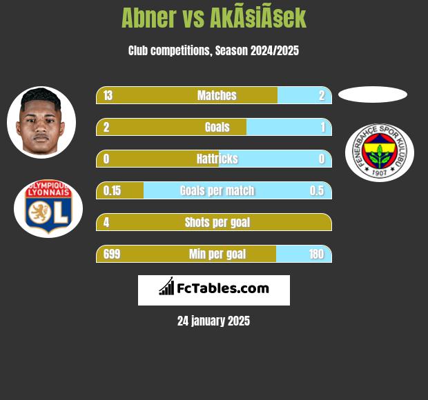 Abner vs AkÃ§iÃ§ek h2h player stats