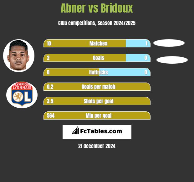 Abner vs Bridoux h2h player stats