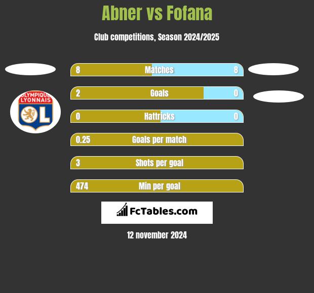 Abner vs Fofana h2h player stats