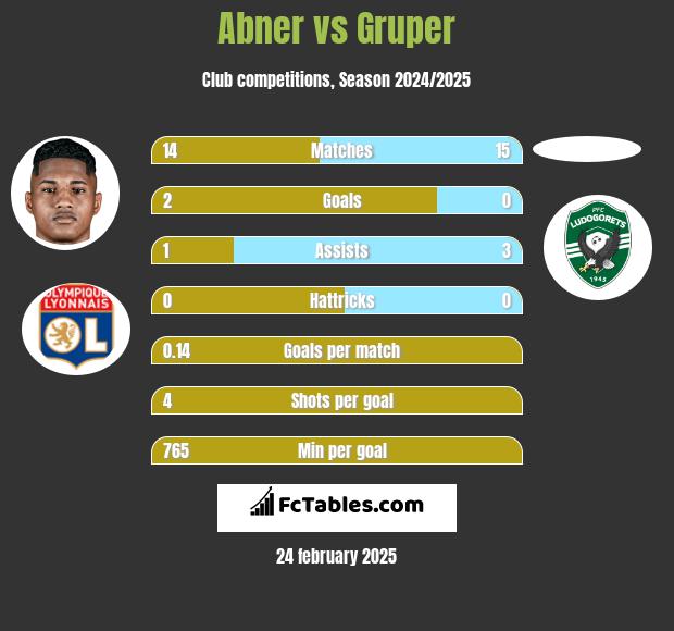 Abner vs Gruper h2h player stats