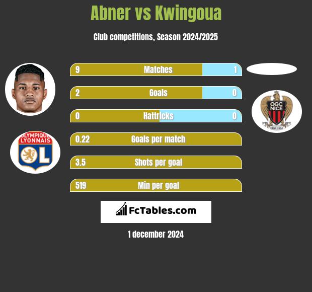 Abner vs Kwingoua h2h player stats