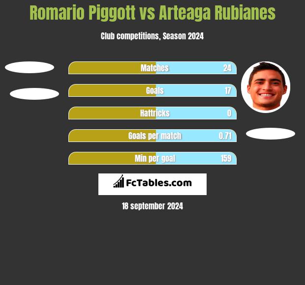 Romario Piggott vs Arteaga Rubianes h2h player stats