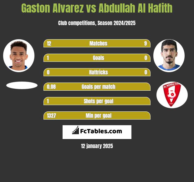 Gaston Alvarez vs Abdullah Al Hafith h2h player stats