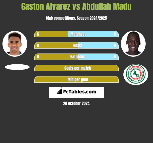 Gaston Alvarez vs Abdullah Madu h2h player stats