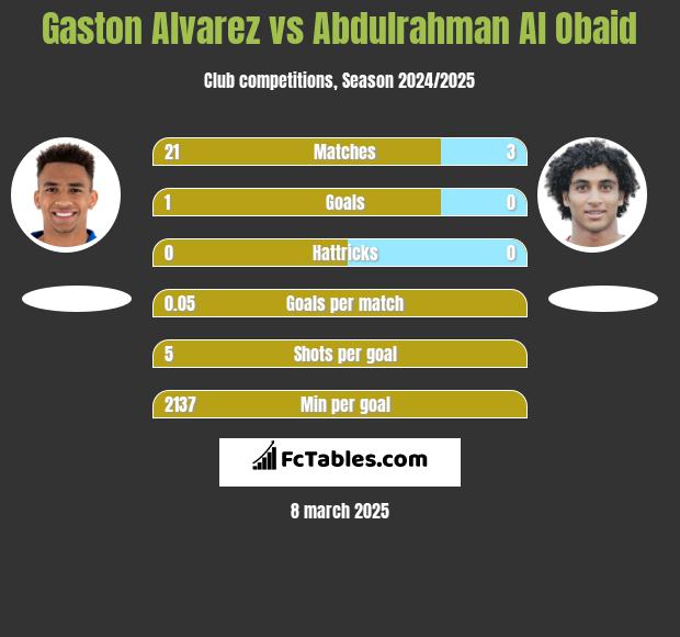 Gaston Alvarez vs Abdulrahman Al Obaid h2h player stats